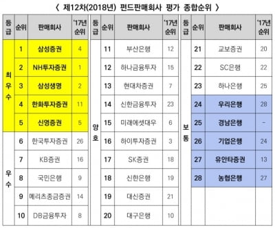 삼성증권, 펀드판매사 평가 금융권 전체 1위로 선정