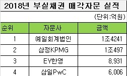 회계법인 빅4 제쳤다...예일, NPL 매각자문 3년째 선두
