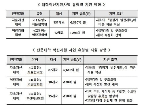 교육부, 올해 대학에 8600억 지원…학교가 자유롭게 활용