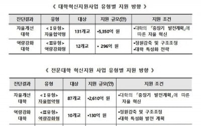 교육부, 올해 대학에 8600억 지원…학교가 자유롭게 활용