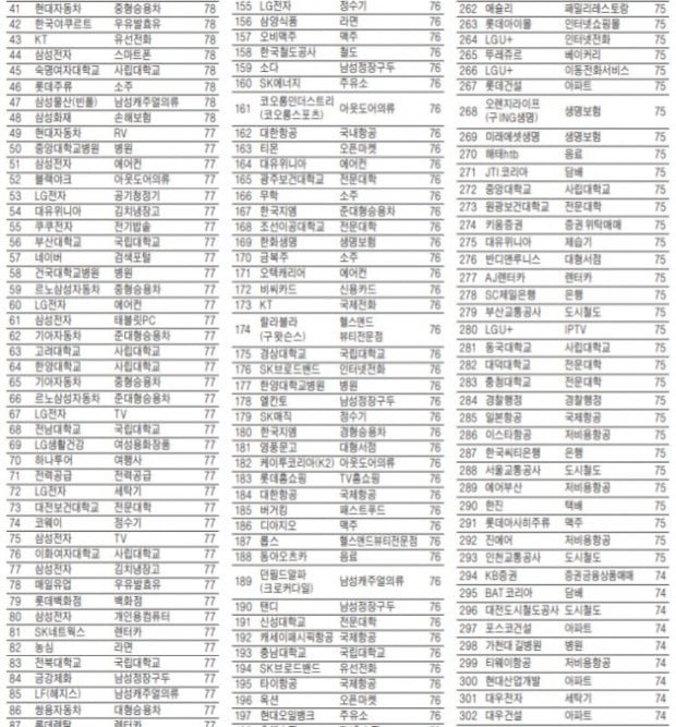 작년 고객 만족도 역대 최고…톱10 중 8곳 호텔