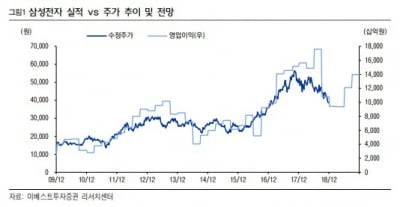 삼성전자, 4분기 어닝쇼크에 목표가↓…"단, 올 하반기 회복할 것"