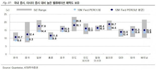 "미중 불확실성 완화시…코스피, 밸류에이션 매력 부각"