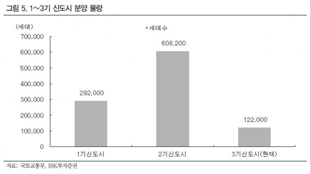 "3기 신도시 관건은 '교통망'…자족기능 떨어지는 1·2기 부정적"