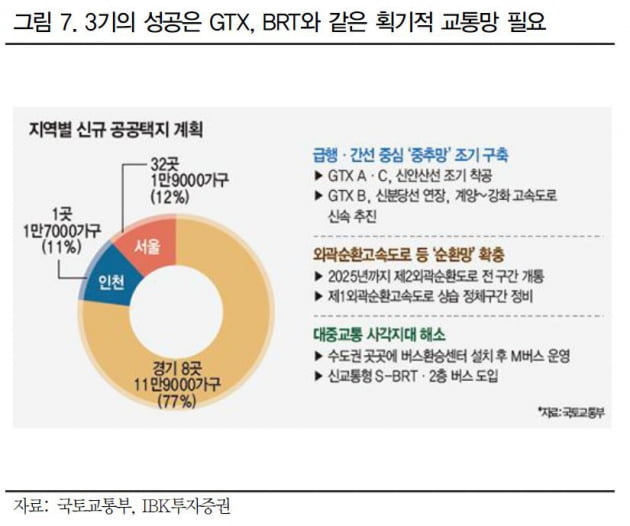 "3기 신도시 관건은 '교통망'…자족기능 떨어지는 1·2기 부정적"