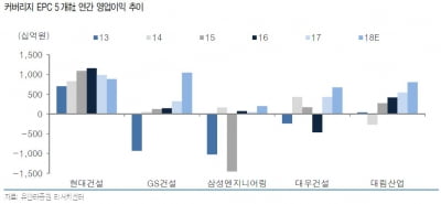 "건설株, 4분기 실적 기대감 낮춰야"-유안타