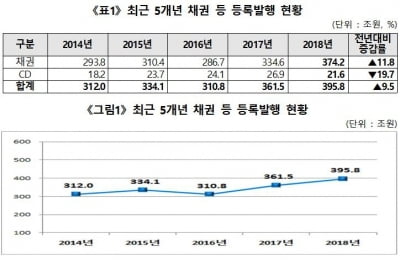 지난해 등록발행 자금조달 395조원…전년비 9.5% 증가