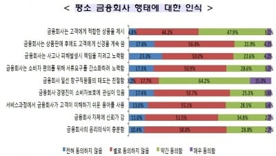 금융소비자 보호 만족도 '낮음'…"금융사, 상품 팔 때만 친절"