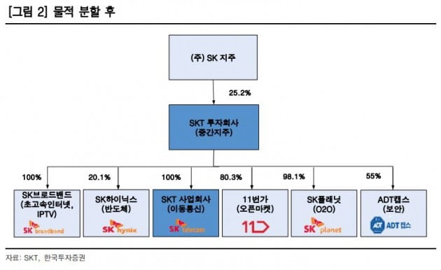 "SK텔레콤, 물적분할 통한 지주사 전환 유력"-한국