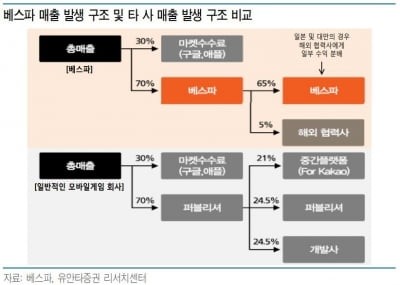 베스파, 성장·수익·동력 보유…기업가치 재평가 전망-유안타