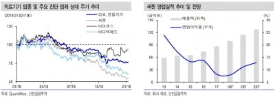 "씨젠, 4분기 매출 사상 최대 예상"-신한