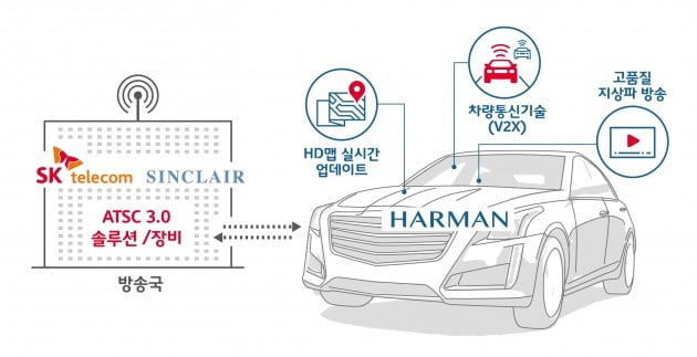 [CES 2019] SKT, 하만·싱클레어와 美 2억7000만 차량 공략