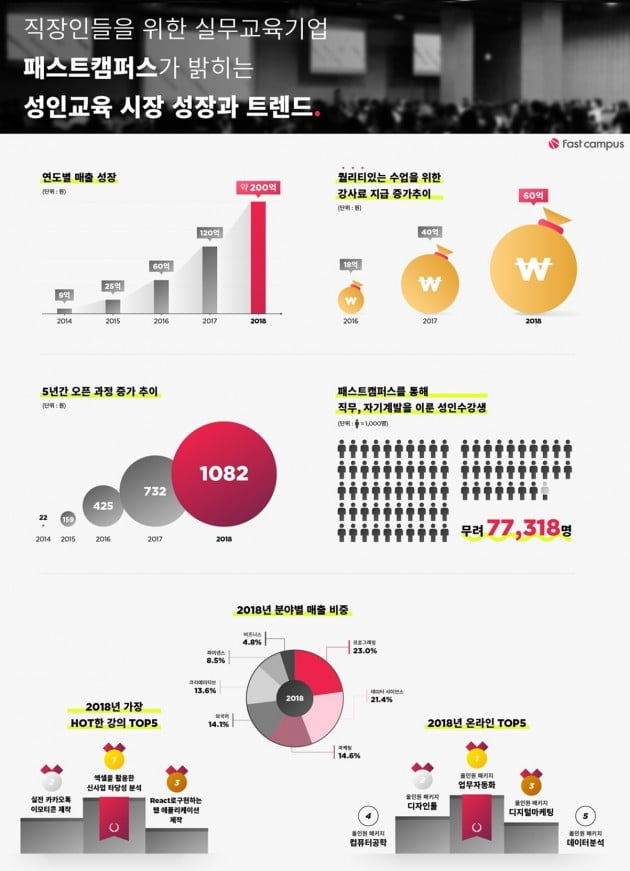 패스트캠퍼스, 작년 매출 200억 기록..."매년 2배씩 성장"