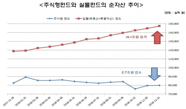 2018년 펀드 순자산 37조원 증가…부동산 등 실물형펀드 선전