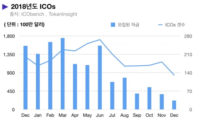 [토큰인사이트] 비트코인 시총, 애플 '12분의 1'…작년 전체 가상화폐 86%↓