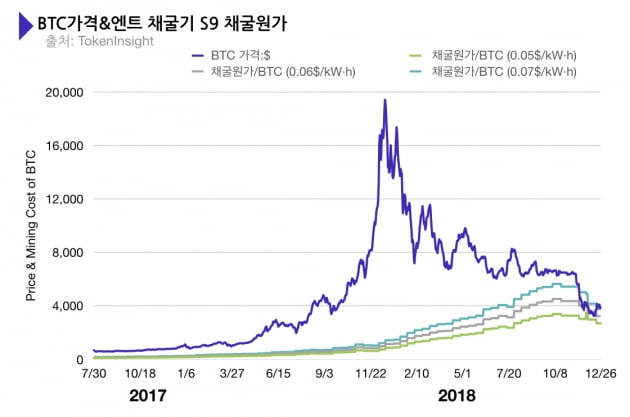 [토큰인사이트] 비트코인 시총, 애플 '12분의 1'…작년 전체 가상화폐 86%↓