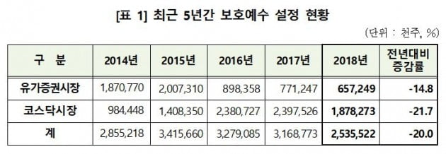 지난해 보호예수 25억주…전년비 20% 감소