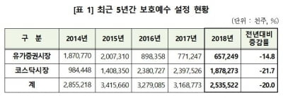 지난해 보호예수 25억주…전년비 20% 감소