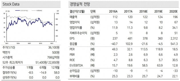 "삼천당제약, 이유있는 기술수출 지연"-케이프