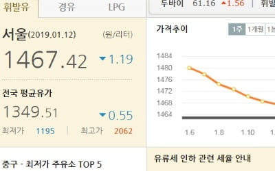 서울 휘발유 1200원 대 속출…2년10개월 래 가장 싸다