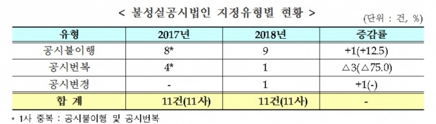 지난해 불성실공시법인 지정유형별 현황. (자료 = 거래소)