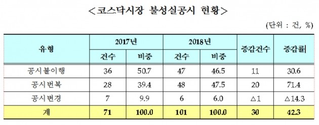 지난해 코스닥 불성실공시 현황. (자료 = 한국거래소)
