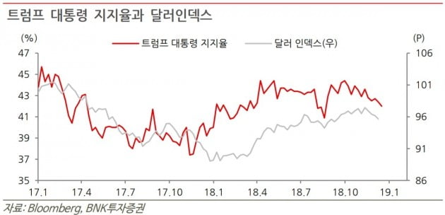 "美 셧다운이 길어져야 증시 호재"-BNK