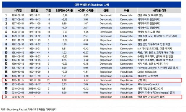 "미 셧다운 장기화 가능성…과거 장기화시 코스피 급락"