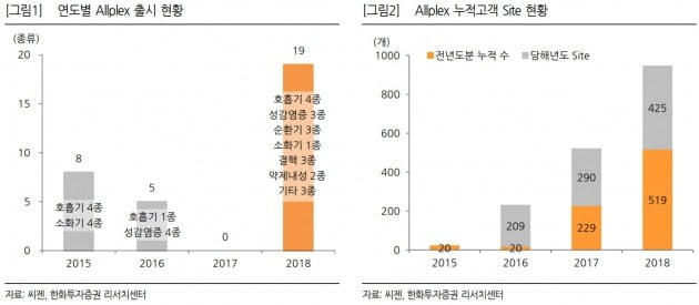 씨젠, 고객사 증가로 실적회복 기대-한화