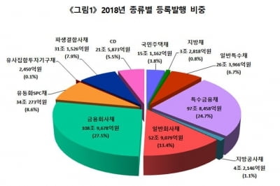 지난해 등록발행채권 395조…금융회사채 109조원 비중 '최대'