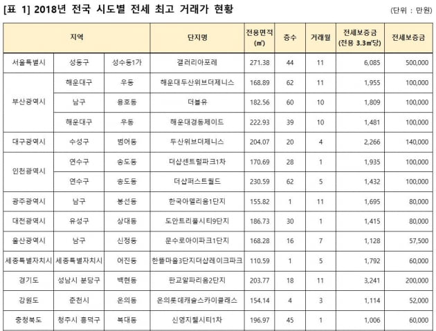 "전세값만 50억"…갤러리아포레, 작년 전국 최고가 기록