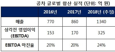 [PEF의 밸류업 사례탐구] 7. 국내 가맹사업에서 글로벌 브랜드사업으로 … 공차코리아 반전드라마 쓴 유니슨캐피탈