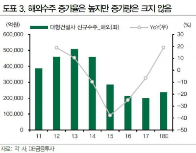 "건설株, 4분기 매출액 대부분 감소할 듯"-DB