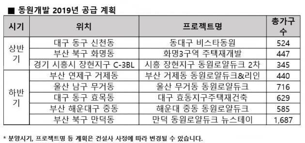 동원개발, 올해 5300여 가구 '비스타' 아파트 공급