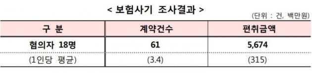 척추손상으로 보험금 10억 챙긴 뒤 두달만에 車사고…사기 혐의자 18명 적발