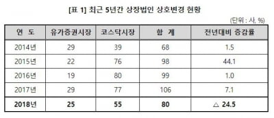 지난해 상장법인 80곳 상호변경…전년비 24.5% 감소