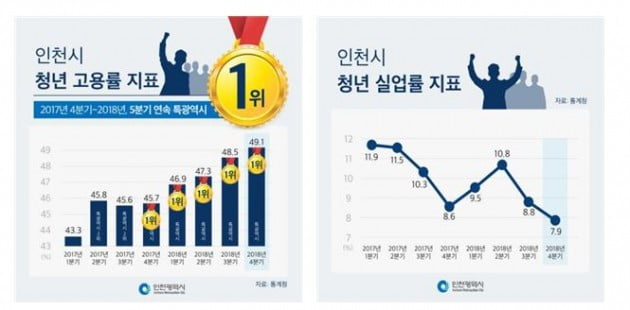 인천시 2017~2018년 분기별 청년일자리 지표. 인천시 제공