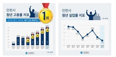 인천시 청년고용률(42.7%) 전국 특·광역시 중 가장 높아