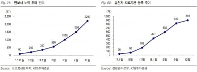 "코오롱생명과학, 인보사로 올 매출 42% 증가 기대"-KTB