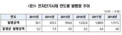 지난해 전단채 발행금액 1117조5000억원…전년비 4.4% 증가