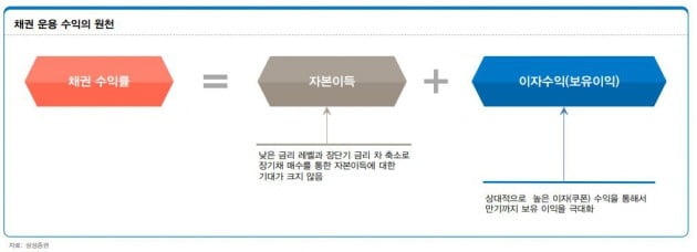 "올해 채권투자, 캐리수익 극대화해야"