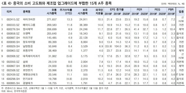 "중국A주, 자금유입 지속…하이크비전·항서제약 등 주목"