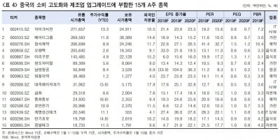 "중국A주, 자금유입 지속…하이크비전·항서제약 등 주목"