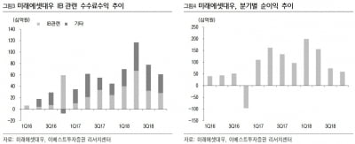 미래에셋대우, 4분기 실적부진 전망-이베스트