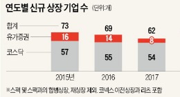 금융당국, IPO 사전 감리 폐지 검토