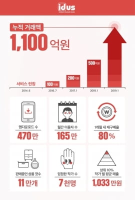 핸드메이드 마켓 아이디어스, 누적 거래액 1100억원 돌파