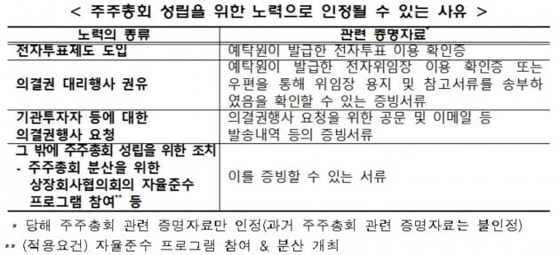 주주총회 성립을 위한 노력으로 인정될 수 있는 사유. (자료 = 한국거래소)