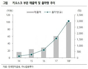 한국전자금융 키오스크 매출 신장 추이. / 출처=하나금융투자