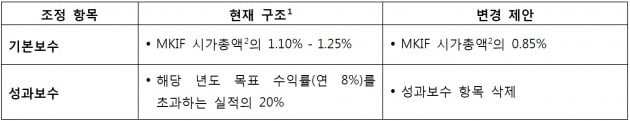 맥쿼리한국인프라투융자회사
자산운용회사 보수 변경. (자료 = MKIF)