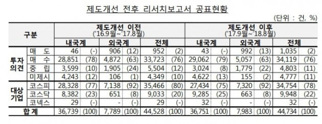 국내 증권사 '매수 일색' 보고서 여전…1년간 매도 의견 고작 0.1%